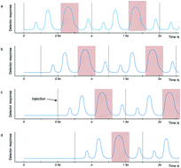 Graphical abstract: In-line separation of multicomponent reaction mixtures using a new semi-continuous supercritical fluid chromatography system