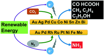 Graphical abstract: Metal-based heterogeneous electrocatalysts for reduction of carbon dioxide and nitrogen: mechanisms, recent advances and perspective