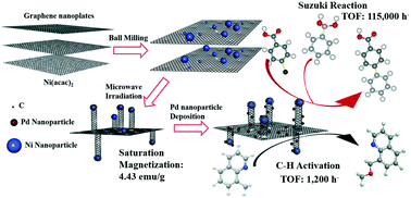 Graphical abstract: Three dimensional composites of graphene as supports in Pd-catalyzed synthetic applications