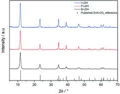 Graphical abstract: Continuous synthesis of Zn2Al–CO3 layered double hydroxides: a comparison of bench, pilot and industrial scale syntheses