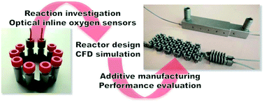 Graphical abstract: Development of customized 3D printed stainless steel reactors with inline oxygen sensors for aerobic oxidation of Grignard reagents in continuous flow