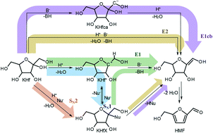 Graphical abstract: Effect of salt on the formation of 5-hydroxymethylfurfural from ketohexoses under aqueous conditions