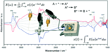 Graphical abstract: Design, modelling, and application of a low void-volume in situ diffuse reflectance spectroscopic reaction cell for transient catalytic studies