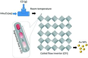 Graphical abstract: Rapid synthesis of gold nanoparticles with carbon monoxide in a microfluidic segmented flow system