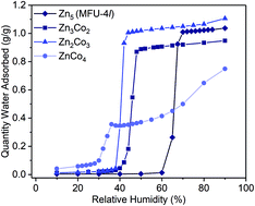 Graphical abstract: Precise control of pore hydrophilicity enabled by post-synthetic cation exchange in metal–organic frameworks