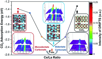 Graphical abstract: On the role of Ce in CO2 adsorption and activation over lanthanum species