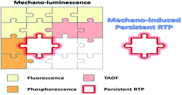 Graphical abstract: Mechano-induced persistent room-temperature phosphorescence from purely organic molecules