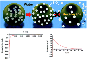 Graphical abstract: Thinking outside the box: placing hydrophilic particles in an oil phase for the formation and stabilization of Pickering emulsions