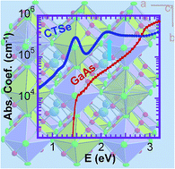 Graphical abstract: Sustainable p-type copper selenide solar material with ultra-large absorption coefficient