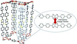 Graphical abstract: Influence of structure–activity relationships on through-space intervalence charge transfer in metal–organic frameworks with cofacial redox-active units