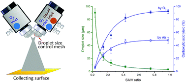 Graphical abstract: Preparative microdroplet synthesis of carboxylic acids from aerobic oxidation of aldehydes