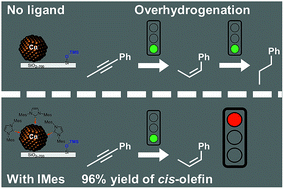 Graphical abstract: An N-heterocyclic carbene ligand promotes highly selective alkyne semihydrogenation with copper nanoparticles supported on passivated silica