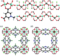Graphical abstract: Post-synthetic modulation of the charge distribution in a metal–organic framework for optimal binding of carbon dioxide and sulfur dioxide
