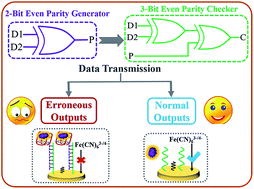 Graphical abstract: A simple, label-free, electrochemical DNA parity generator/checker for error detection during data transmission based on “aptamer-nanoclaw”-modulated protein steric hindrance