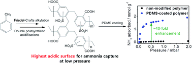 Graphical abstract: PDMS-coated hypercrosslinked porous organic polymers modified via double postsynthetic acidifications for ammonia capture