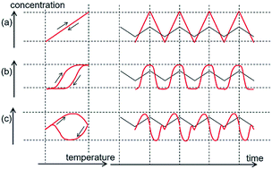 Graphical abstract: Chemical CD oscillation and chemical resonance phenomena in a competitive self-catalytic reaction system: a single temperature oscillation induces CD oscillations twice