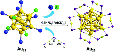 Graphical abstract: Stibine-protected Au13 nanoclusters: syntheses, properties and facile conversion to GSH-protected Au25 nanocluster