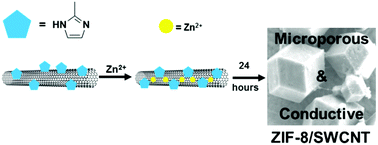 Graphical abstract: Growth of ZIF-8 on molecularly ordered 2-methylimidazole/single-walled carbon nanotubes to form highly porous, electrically conductive composites