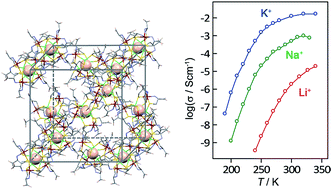 Graphical abstract: Mobility of hydrated alkali metal ions in metallosupramolecular ionic crystals