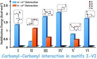 Graphical abstract: Relative orientation of the carbonyl groups determines the nature of orbital interactions in carbonyl–carbonyl short contacts