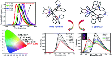 Graphical abstract: B- and N-embedded color-tunable phosphorescent iridium complexes and B–N Lewis adducts with intriguing structural and optical changes