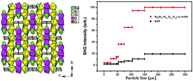 Graphical abstract: Ba4Bi2(Si8−xB4+xO29) (x = 0.09): a new acentric metal borosilicate as a promising nonlinear optical material