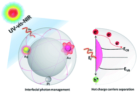 Graphical abstract: Tunable plasmonic core–shell heterostructure design for broadband light driven catalysis