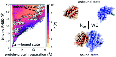 Graphical abstract: Protein–protein binding pathways and calculations of rate constants using fully-continuous, explicit-solvent simulations