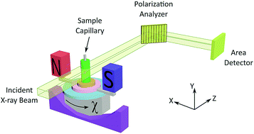 Graphical abstract: Spatially resolved mapping of phase transitions in liquid-crystalline materials by X-ray birefringence imaging