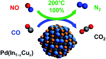 Graphical abstract: Design of Pd-based pseudo-binary alloy catalysts for highly active and selective NO reduction