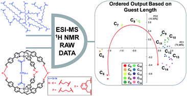 Graphical abstract: Supramolecular cages as differential sensors for dicarboxylate anions: guest length sensing using principal component analysis of ESI-MS and 1H-NMR raw data