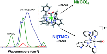 Graphical abstract: Electrochemical reduction of carbon dioxide with a molecular polypyridyl nickel complex