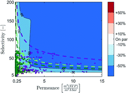 Graphical abstract: A new approach to the identification of high-potential materials for cost-efficient membrane-based post-combustion CO2 capture