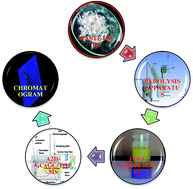 Graphical abstract: Waste HD-PE plastic, deformation into liquid hydrocarbon fuel using pyrolysis-catalytic cracking with a CuCO3 catalyst