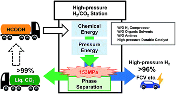 Graphical abstract: Sequential hydrogen production system from formic acid and H2/CO2 separation under high-pressure conditions