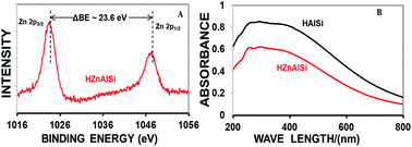 Graphical abstract: One-pot synthesis of ordered nanoporous amorphous H-Zn-aluminosilicate for catalysis of bulky molecules