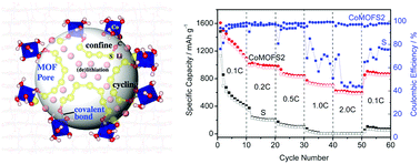 Graphical abstract: Experimental and first-principles study of a metal–organic framework with sulfur embedding cathode for enhanced performance lithium–sulfur battery