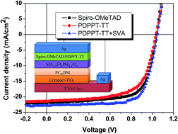 Graphical abstract: Highly efficient perovskite solar cells based on a dopant-free conjugated DPP polymer hole transport layer: influence of solvent vapor annealing