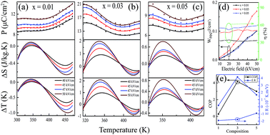 Graphical abstract: Large electrocaloric response and energy storage study in environmentally friendly (1 − x)K0.5Na0.5NbO3–xLaNbO3 nanocrystalline ceramics