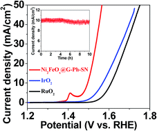 Graphical abstract: Binary Ni2FeOx anchored on modified graphite for efficient and durable oxygen evolution electrocatalysis