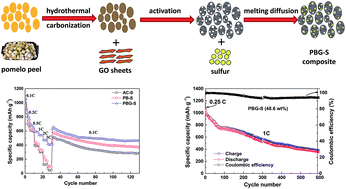 Graphical abstract: Porous 3D graphene-based biochar materials with high areal sulfur loading for lithium–sulfur batteries