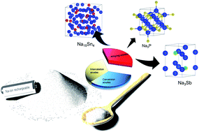 Graphical abstract: Beyond intercalation based sodium-ion batteries: the role of alloying anodes, efficient sodiation mechanisms and recent progress