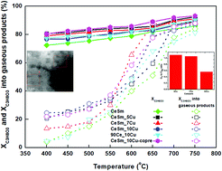 Graphical abstract: Ce–Sm–xCu cost-efficient catalysts for H2 production through the glycerol steam reforming reaction