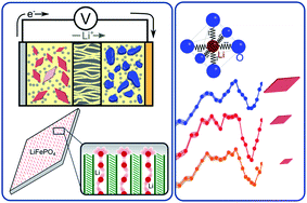 Graphical abstract: Surface phonons of lithium ion battery active materials