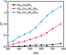 Graphical abstract: Microstructure and doping effect on the enhancement of the thermoelectric properties of Ni doped Dy filled CoSb3 skutterudites