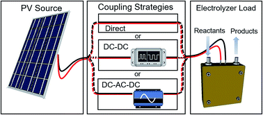 Graphical abstract: Computation and assessment of solar electrolyzer field performance: comparing coupling strategies