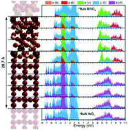 Graphical abstract: Beyond band bending in the WO3/BiVO4 heterojunction: insight from DFT and experiment