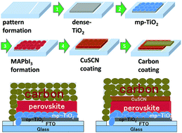 Graphical abstract: Fabrication of fully non-vacuum processed perovskite solar cells using an inorganic CuSCN hole-transporting material and carbon-back contact