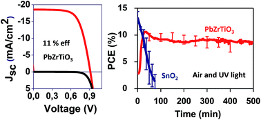 Graphical abstract: PbZrTiO3 ferroelectric oxide as an electron extraction material for stable halide perovskite solar cells
