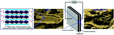 Graphical abstract: Intercalation of alkylamines in layered MoO3 and in situ carbonization for a high-performance asymmetric supercapacitor
